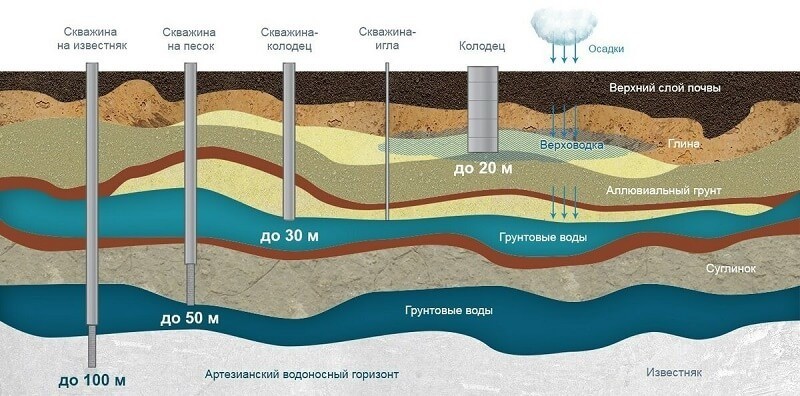 Происхождение артезианской воды